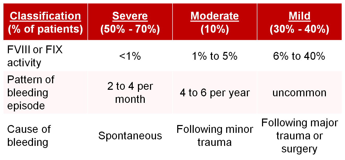 Clinical Classification