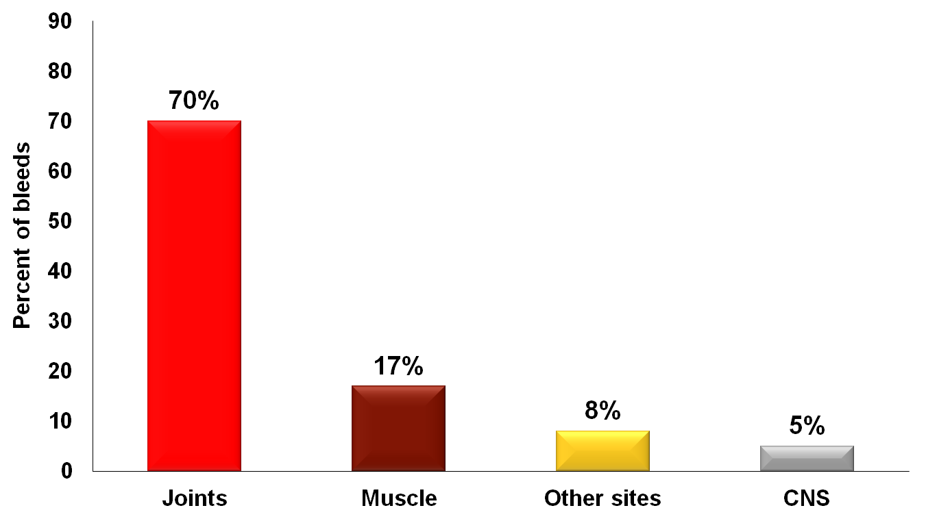 Frequency of Common Bleeds