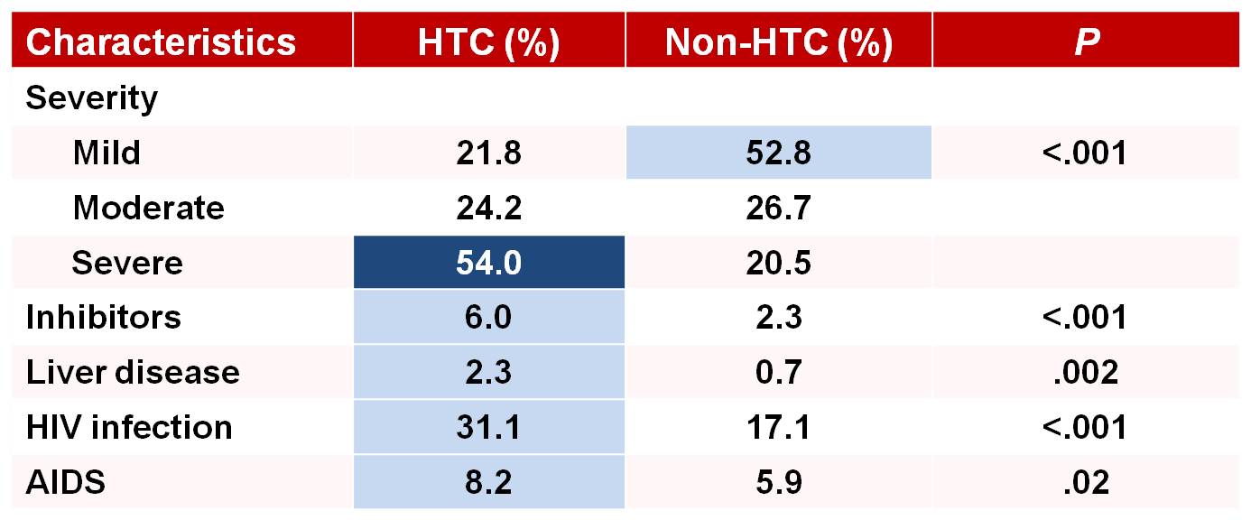 Distribution of Clinical Characteristics by Source of Care Among 2950 Males with Hemophilia in 6 States